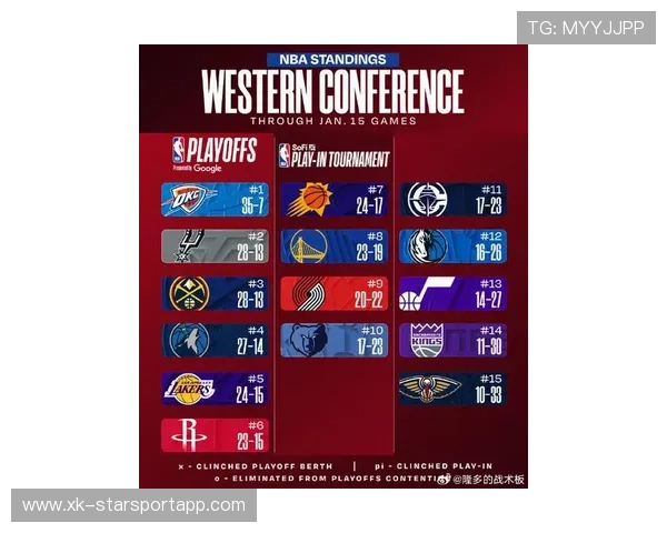 西部最新排名：雷霆第一 湖人第二，nba西部排名第一的队伍